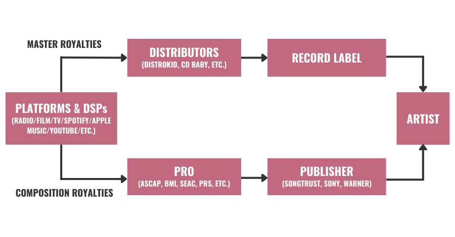 A graphic demonstrating how master royalties and composition royalties go through intermediaries and eventually get to the artist